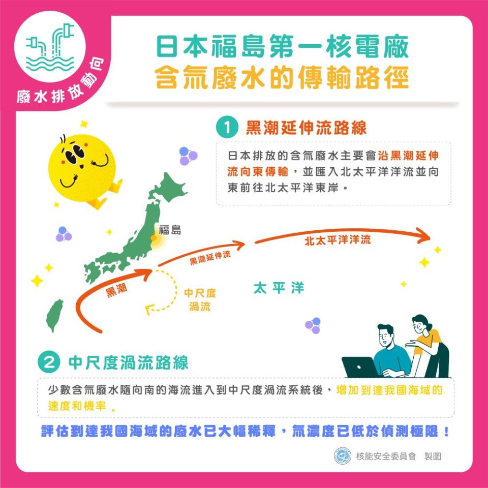 日本福島第一核電廠含氚廢水的傳輸路徑，主要沿黑潮延伸流向東傳輸，匯入北太平洋洋流並向東前往北太平洋東岸。少數含氚廢水隨向南的海流進入到中尺度渦流系統後，增加其往西南移動的速度和機率。評估到達我國海域的廢水已大幅稀釋，氚濃度已低於偵測極限！圖片