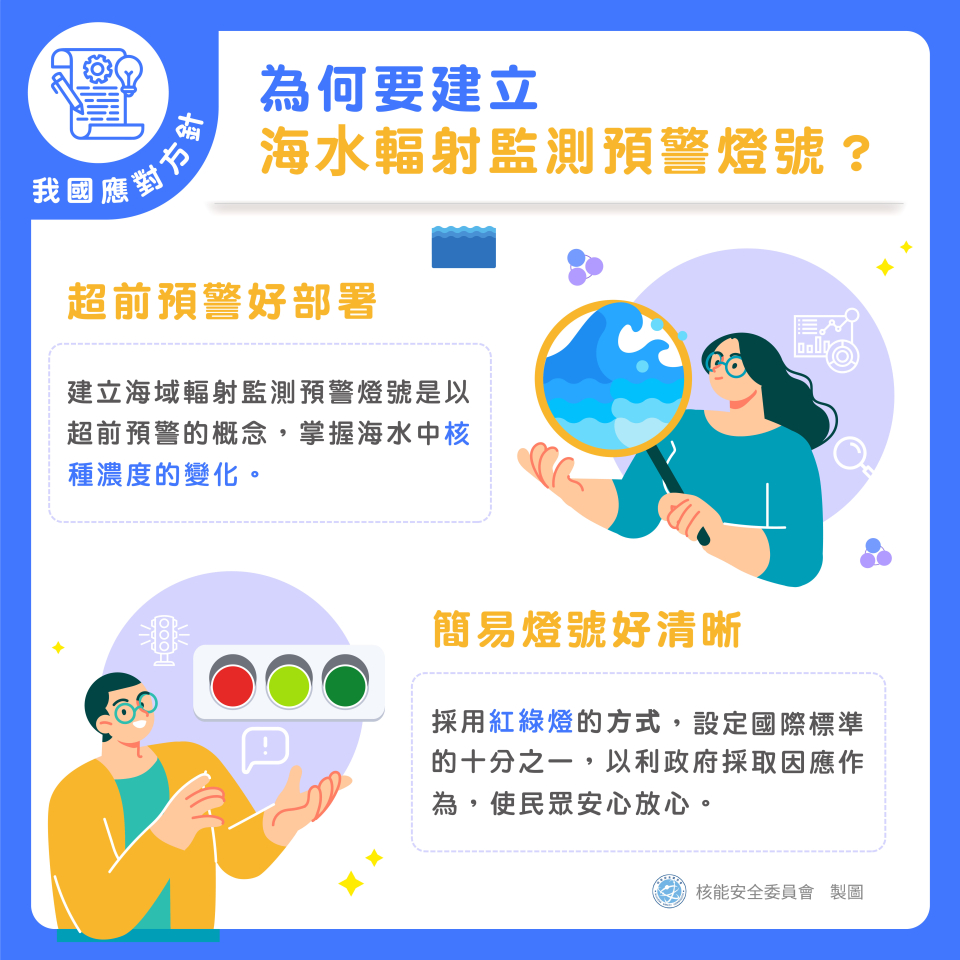 1.超前預警好部署:建立海域輻射監測預警燈號是以超前預警的概念，掌握海水中核種濃度的變化。2.簡易燈號好清晰:採用紅綠燈的方式，設定國際標準的十分之一，以利政府採取因應作為，使民眾安心放心。圖片