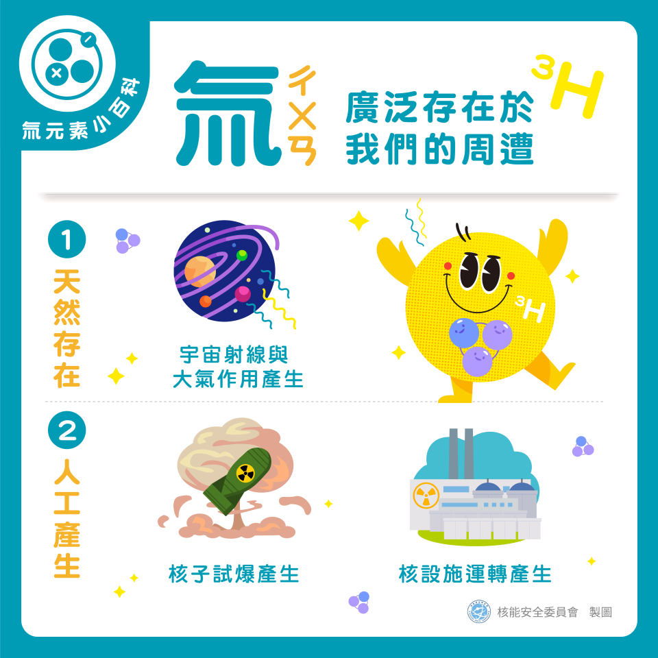 氚有自然存在的，也有人工產生的。自然界中的氚由宇宙射線與大氣分子相互作用而產生；環境中的氚除了天然存在的氚，還有人工產生的氚。人工氚主要來自核子核爆及核能發電等核設施運轉過程中產生。圖片