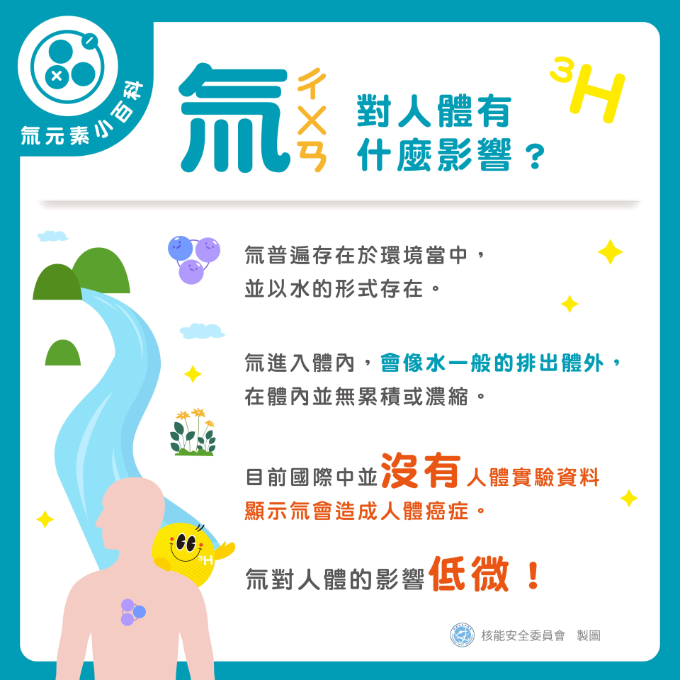 氚普遍存在於環境當中，並以水的形式存在。氚進入人體內，會像水一般的排出體外，在體內並無累積或濃縮。目前國際中並沒有人體實驗資料顯示氚會造成人體癌症。氚對人體的影響低微圖片