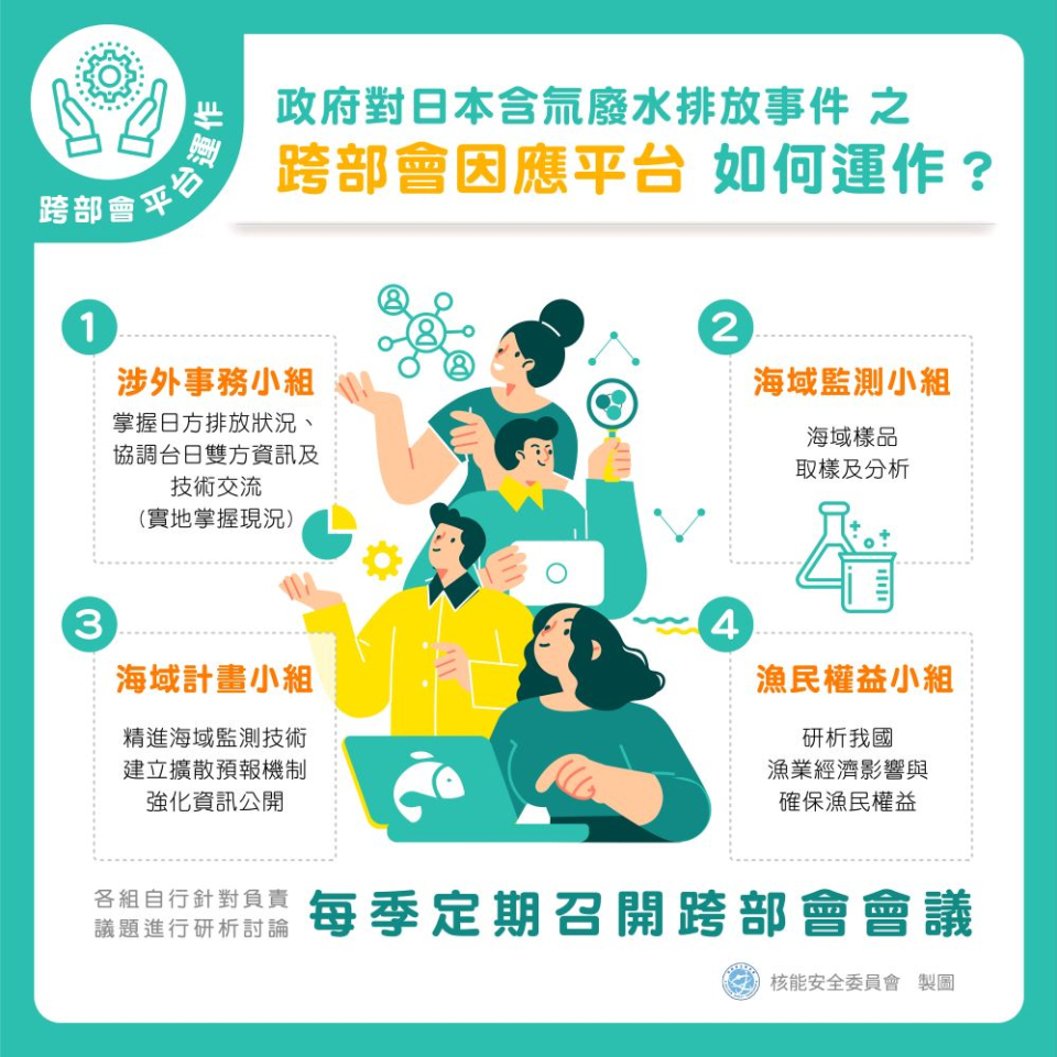 政府成立跨部會因應平台並分成涉外事務小組、海域監測小組、海域計劃小組、漁民權益小組針對所負責之議題研析討論，自109年起定期召開會議。圖片