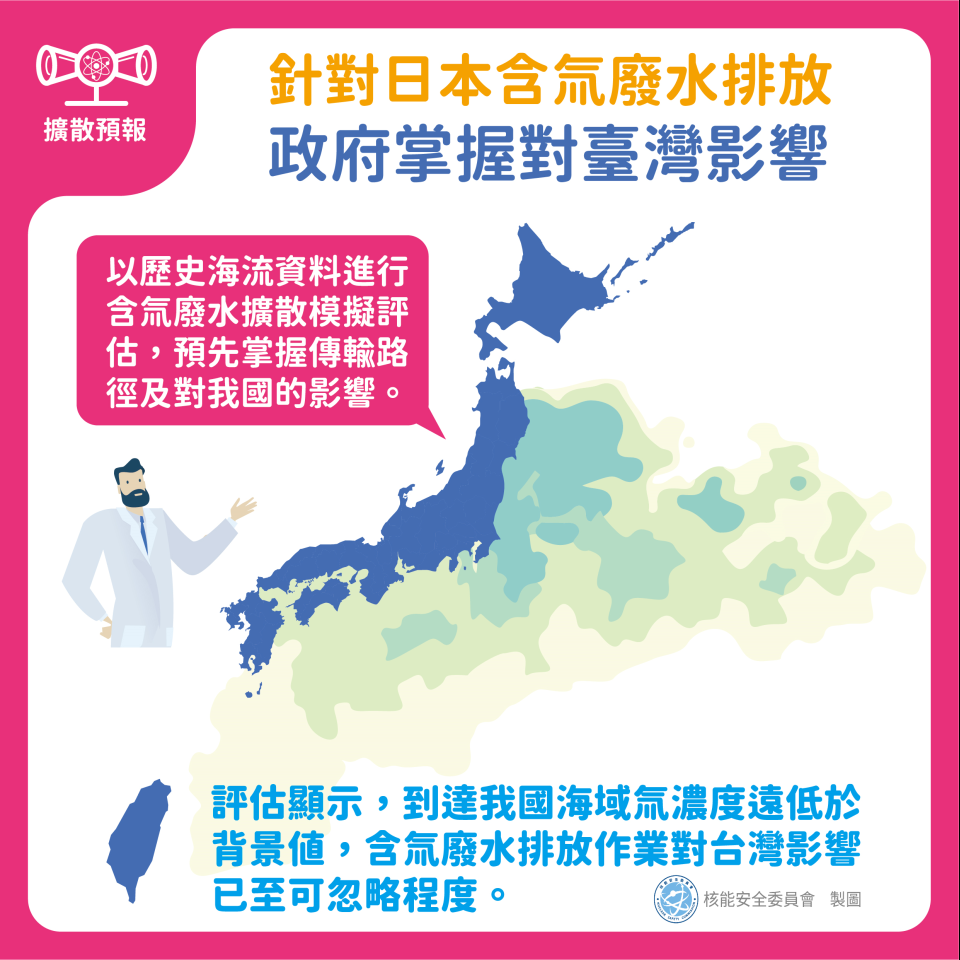 含氚廢水排放前，核安會透過與氣象署合作以歷史海流資料進行含氚廢水擴散模擬評估，預先掌握傳輸路徑及對我國的影響。評估顯示，到達我國海域氚濃度遠低於背景值，含氚廢水排放作業對台灣影響已至可忽略程度。圖片
