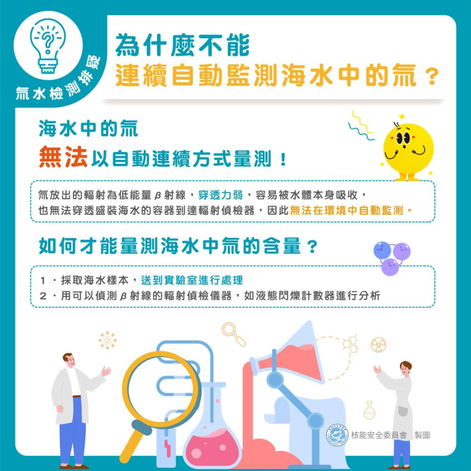 由於氚放出的輻射為低能量β射線，穿透力弱，容易被水體本身吸收，也無法穿透盛裝海水的容器到達輻射偵檢器，因此無法以自動連續方式量測環境以及海水中的氚。  若想要量測海水中氚的含量，必須採取海水樣本，到實驗室進行處理，再用可以偵測β射線的輻射偵檢儀器，如液態閃爍計數器進行分析。圖片