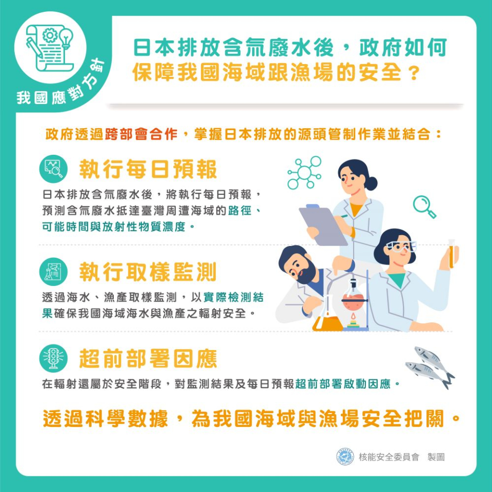 政府透過跨部會合作，掌握日本排放的源頭管制作業，並結合每日預報、取樣監測以及超前部署因應，透過科學數據為我國海域與漁場安全把關。圖片
