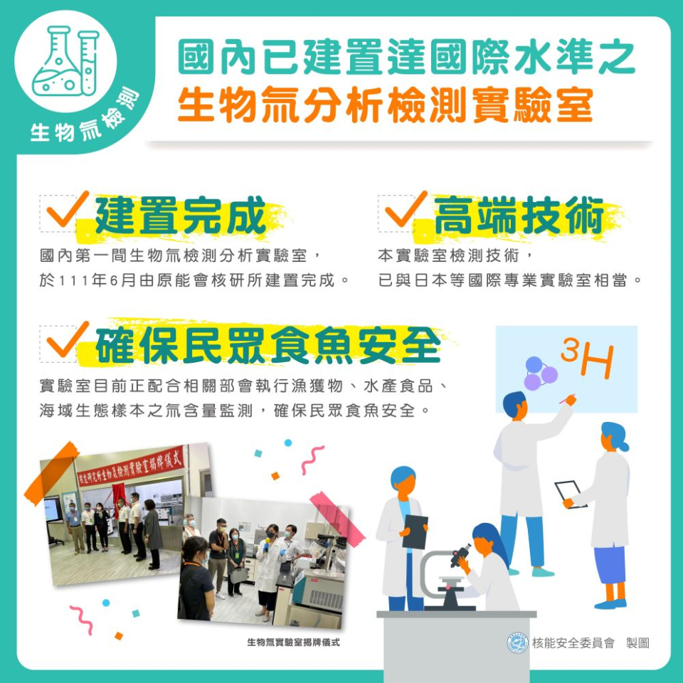 國家原子能科技研究院於111年6月建置國內第一間生物氚分析實驗室，並於8月31日正式掛牌，執行漁產以及生物樣本之氚含量分析。實驗室亦配合相關部會進行漁獲物、水產食品、海域生態樣本之含氚量檢測。現階段生物氚檢測技術已與日本專業實驗室相當，可確保民眾食魚安全與海洋輻射安全。圖片