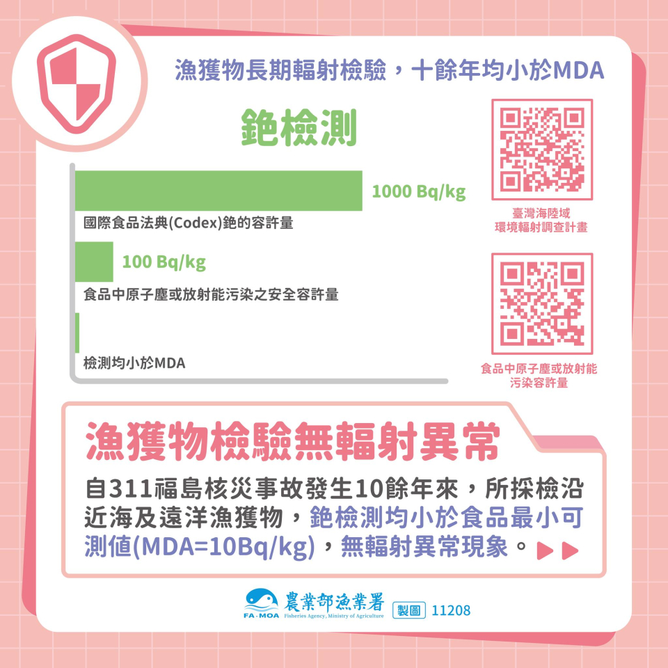 國際食品法典(Codex)銫的容許量1000 Bq/kg；食品中原子塵或放射能汙染之安全容許量100 Bq/kg；銫檢測結果均小於MDA。漁獲物10餘年長期輻射檢驗，無輻射異常圖片