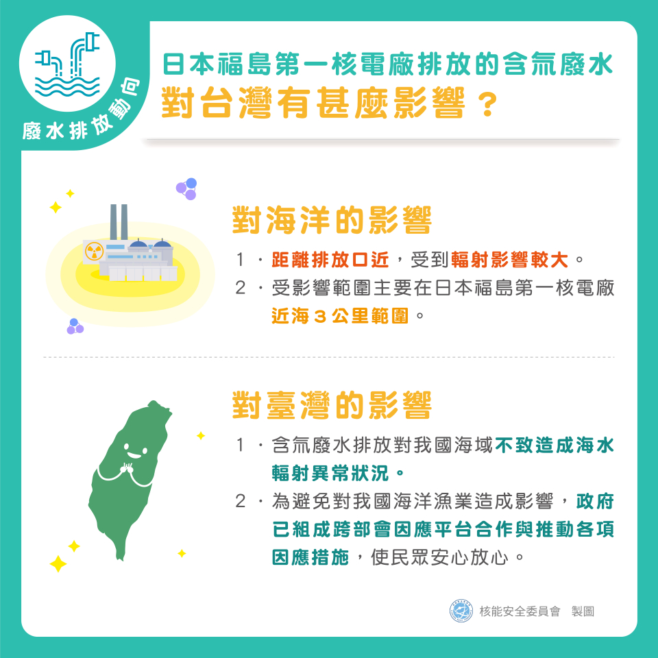 對海洋的影響:1.距離排放口近的區域，受到的輻射影響較大。2.受影響範圍主要在日本福島第一核電廠近海 3 公里範圍。對臺灣的影響:1.含氚廢水排放對我國海域不致造成海水輻射異常狀況。2.為避免對我國海洋漁業造成影響，政府已組成跨部會因應平台合作與推動各項因應措施，使民眾安心放心。圖片