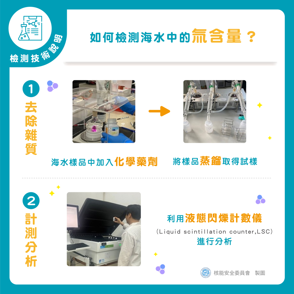 檢測方法可分為兩大步驟，首先為去除雜質，海水樣品中加入化學藥劑使雜質沉澱，待雜質沉澱後將樣品蒸餾取得試樣；其次為計測分析，利用液態閃爍計數儀(Liquid Scintillation Counter, LSC)進行分析。圖片