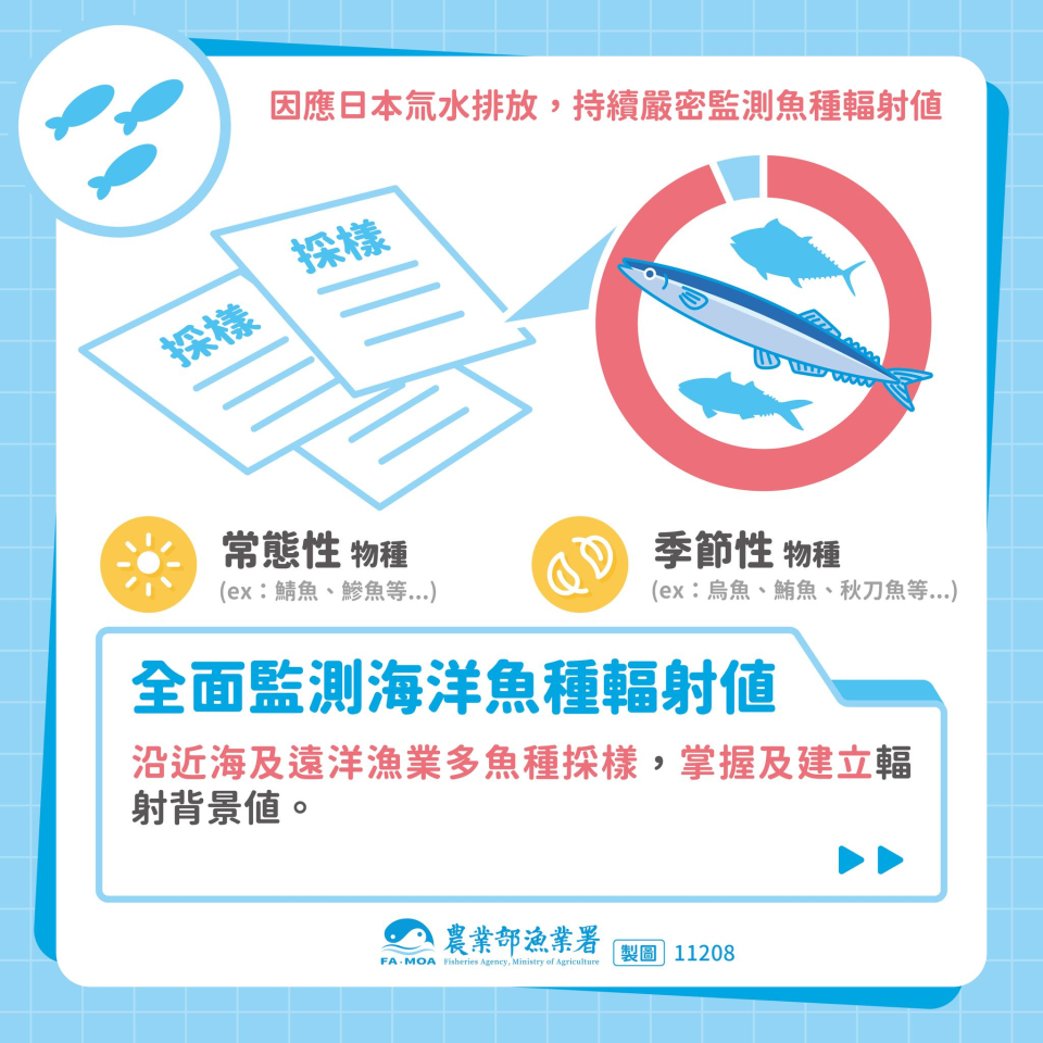 因應日本氚水排放，政府針對常態性物種(ex:鯖魚、鰺魚等)與季節性物種(ex:烏魚、鮪魚、秋刀魚等)以及沿近海與遠洋漁業多魚種持續嚴密監測，掌握及建立輻射背景值，全面監測海洋魚種輻射值。圖片