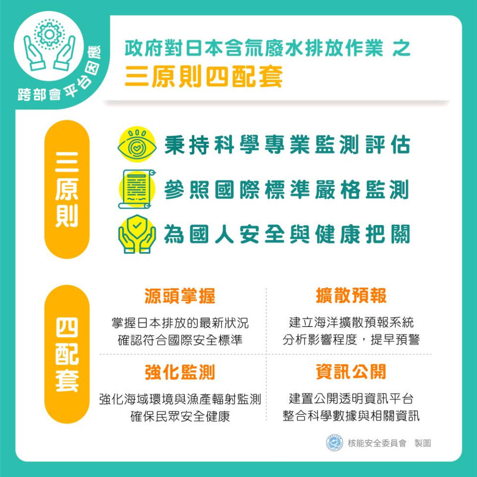 由跨部會合作，秉持科學專業監測評估、參照國際標準嚴格監測、為國人安全與健康把關等3項原則，持續執行掌握排放源頭資訊、強化海域與海產輻射監測、建立海洋擴散評估模式與建置資訊公開平台等4項配套措施，以維護國人健康與台灣附近海域輻射安全。圖片