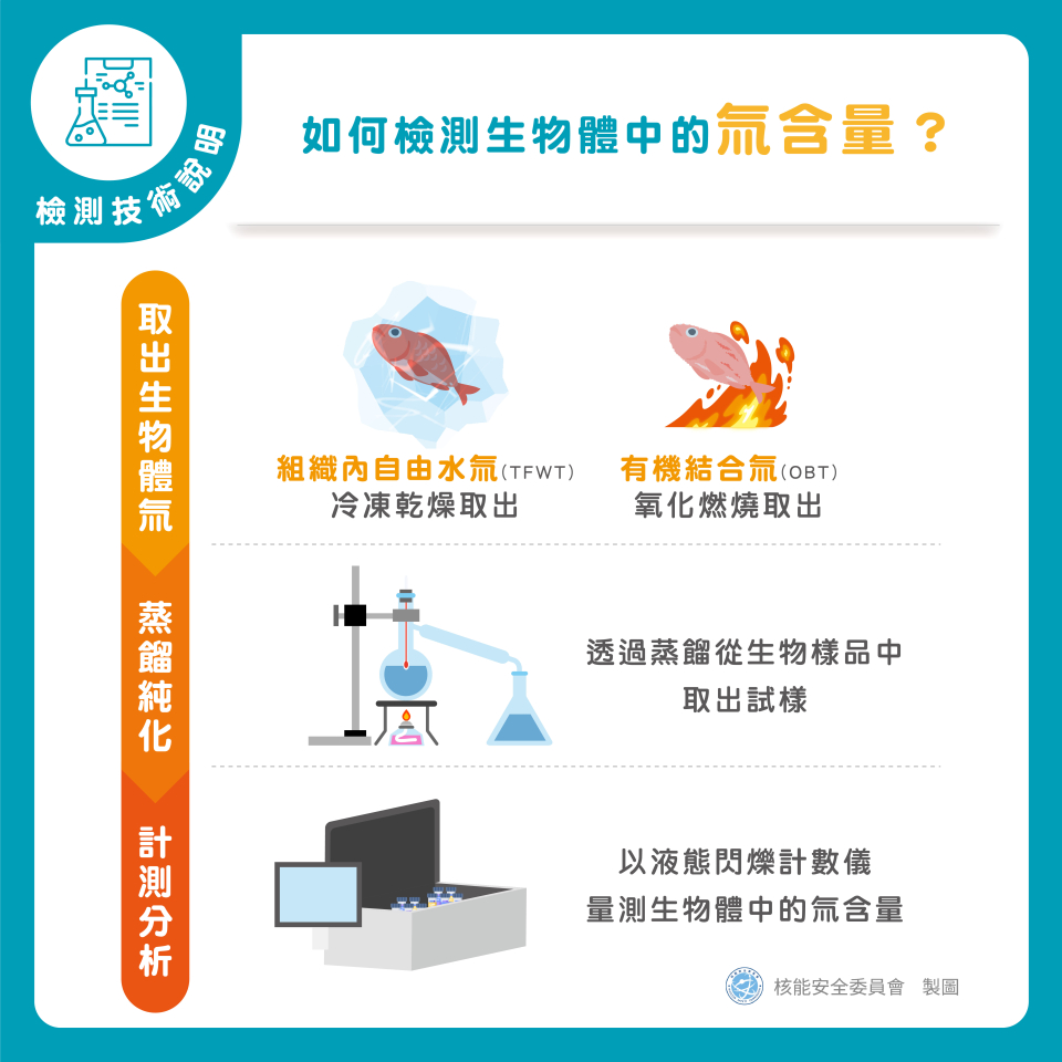 生物樣本經過冷凍乾燥，在低溫、真空狀態下，將冷凍後凝結在生物體中的水分昇華為水蒸氣，再將其取出，以量測水中氚含量的方式，進一步以液態閃爍計數儀(Liquid Scintillation Counter，LSC)量測，即可獲得組織內自由水氚(TFWT)的含量。將此生物樣本再經過加熱氧化燃燒，產生氚水，即可進一步量測有機結合氚(OBT)的含量。圖片